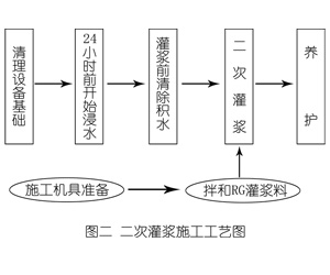 东西湖灌浆料施工工艺—文字完整版